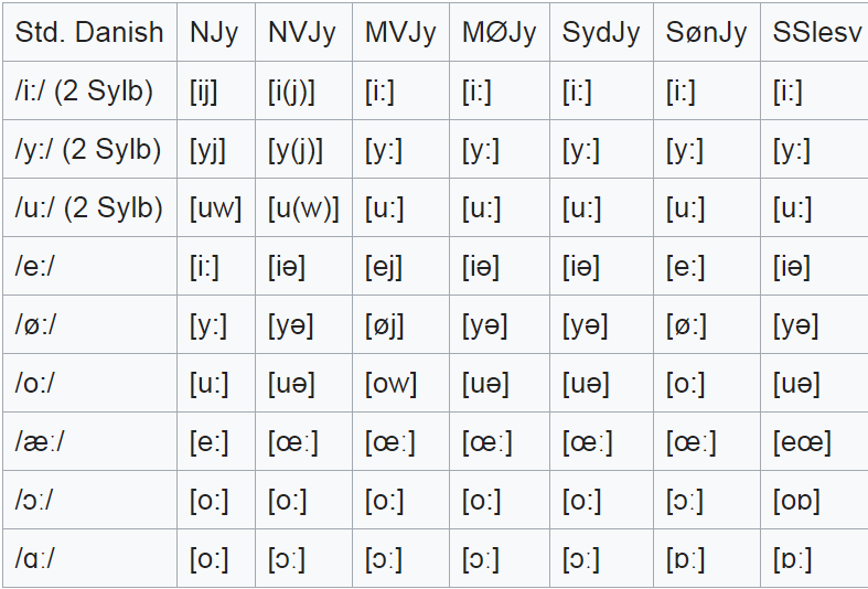jylland dialekt ö.PNG